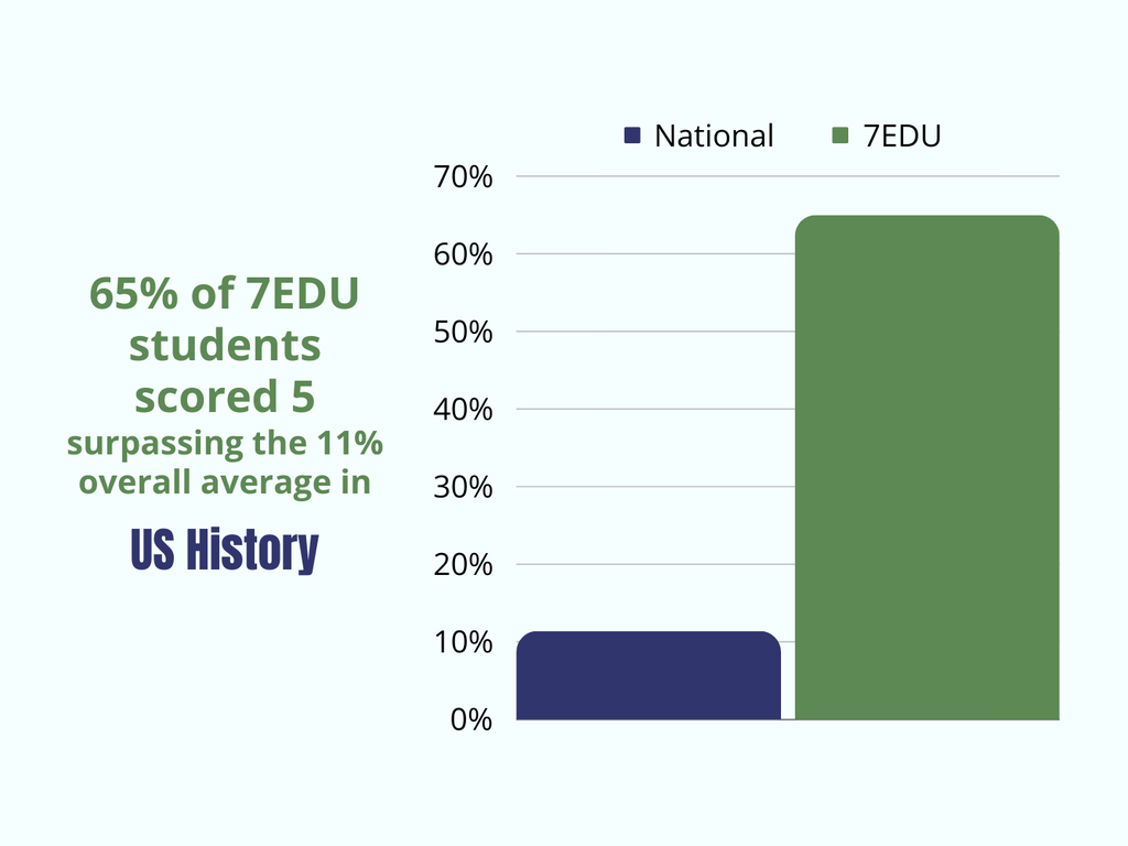 AP U.S. History (APUSH) Mock Test Strategy and Review (April 2024)