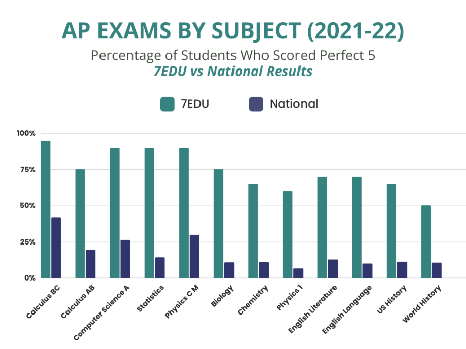 7EDU_ AP Student Score Analysis_ AP Exams by subject (2021-22)