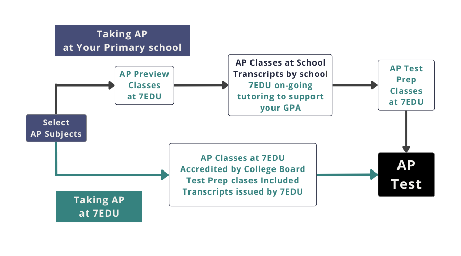 AP Courses and AP Test Prep with 7EDU